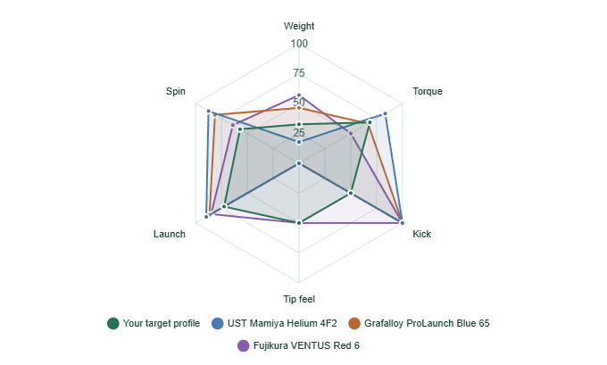 Fitting results with shaft recommendations