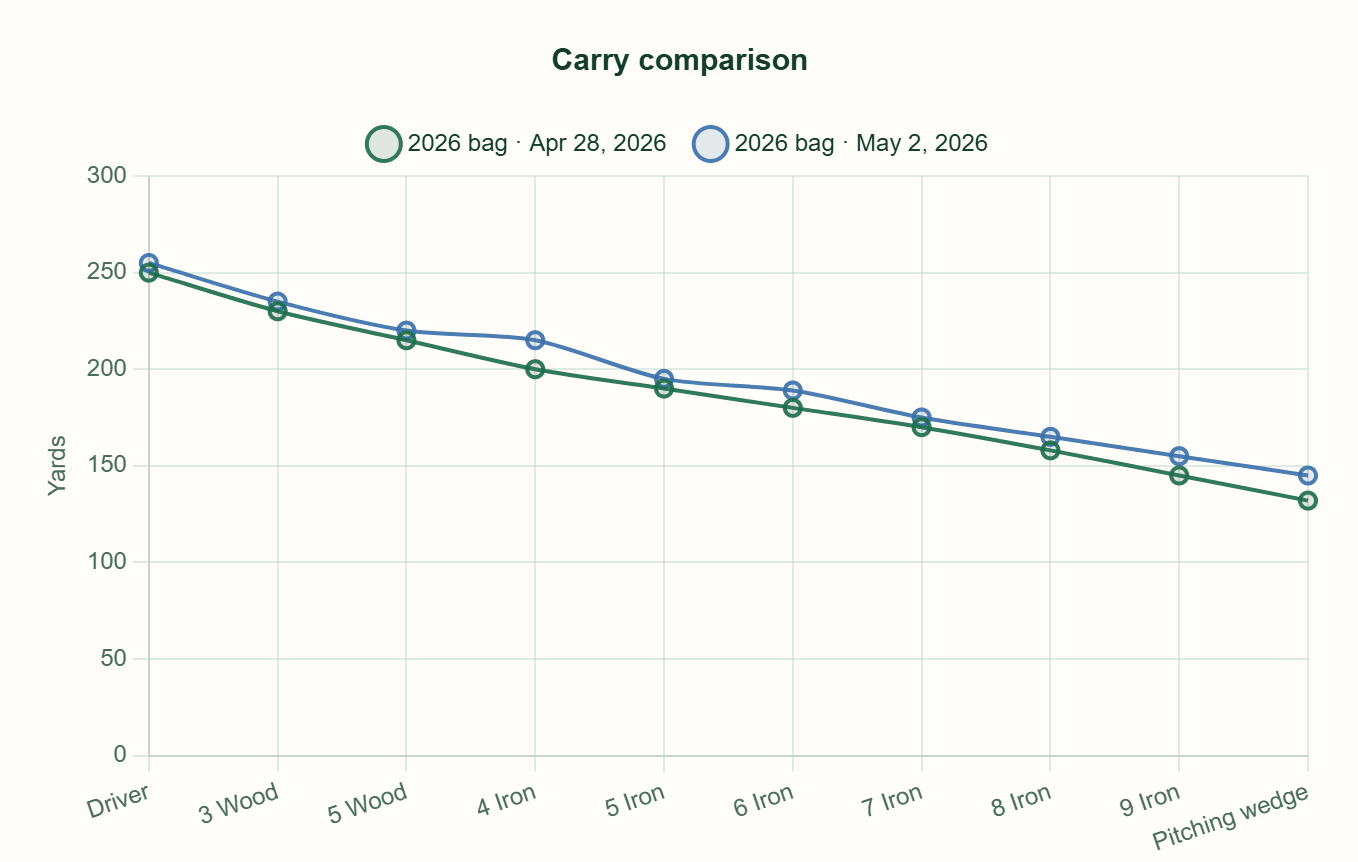 Gapping tool chart and distance table